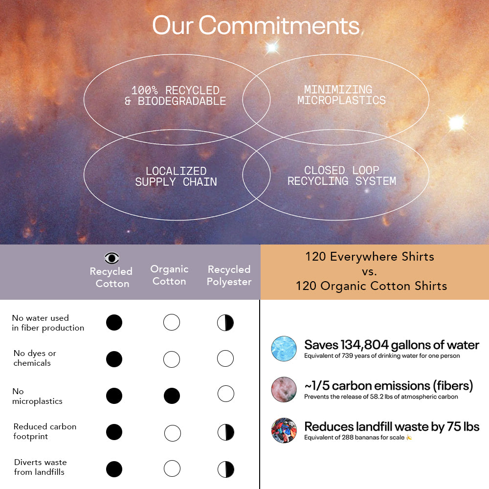 Everywhere Apparel® Recycled Cotton Women's Fitted T-Shirt - Made in the USA commitments